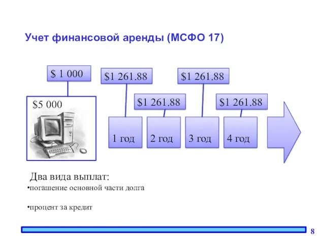 Учет финансовой аренды (МСФО 17) Два вида выплат: погашение основной части долга процент