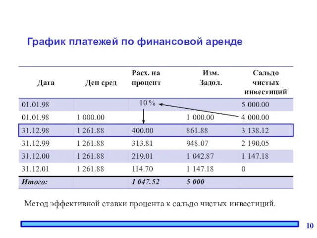 График платежей по финансовой аренде Метод эффективной ставки процента к сальдо чистых инвестиций. 10 %