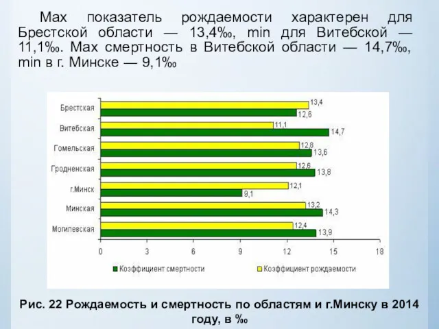 Max показатель рождаемости характерен для Брестской области ― 13,4‰, min