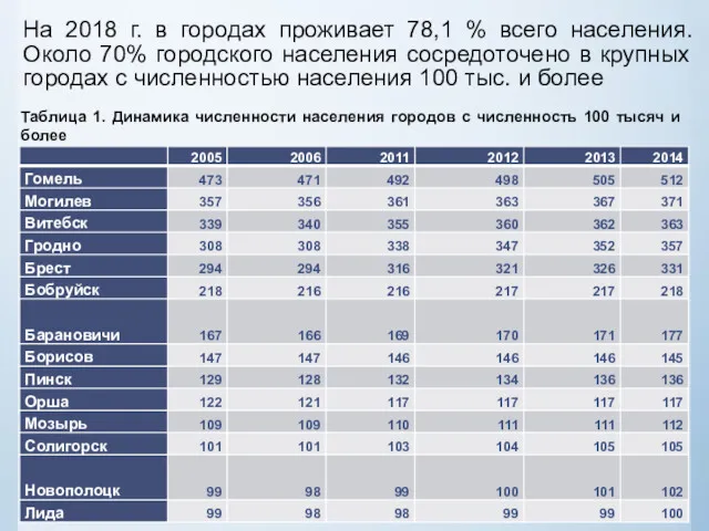 На 2018 г. в городах проживает 78,1 % всего населения.