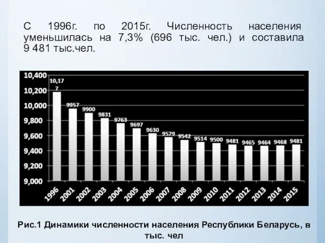 С 1996г. по 2015г. Численность населения уменьшилась на 7,3% (696