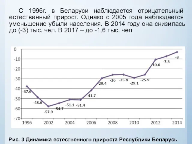 С 1996г. в Беларуси наблюдается отрицательный естественный прирост. Однако с