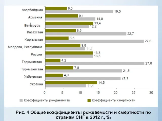 Рис. 4 Общие коэффициенты рождаемости и смертности по странам СНГ в 2012 г., ‰