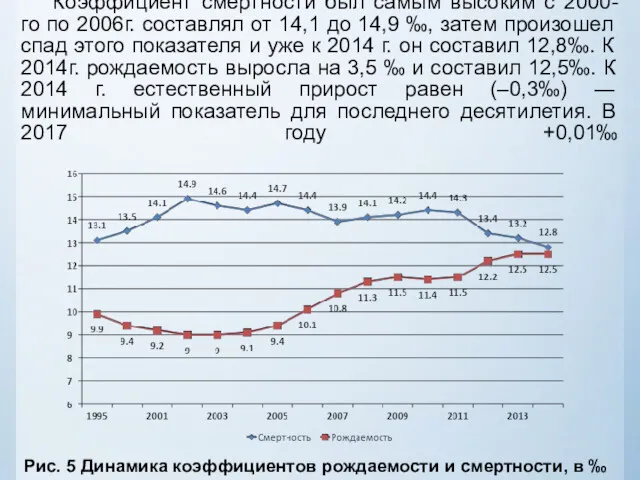 Коэффициент смертности был самым высоким с 2000-го по 2006г. составлял