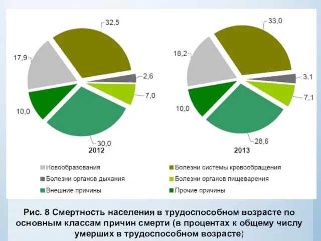 Рис. 8 Смертность населения в трудоспособном возрасте по основным классам