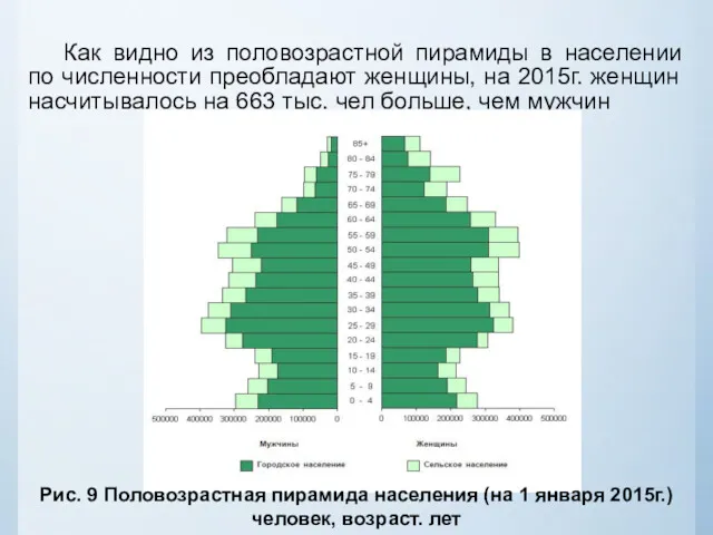 Как видно из половозрастной пирамиды в населении по численности преобладают