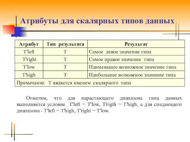 Атрибуты для скалярных типов данных Отметим, что для нарастающего диапазона