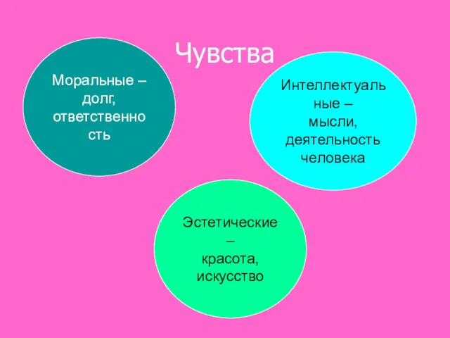 Чувства Моральные – долг, ответственность Интеллектуальные – мысли, деятельность человека Эстетические – красота, искусство