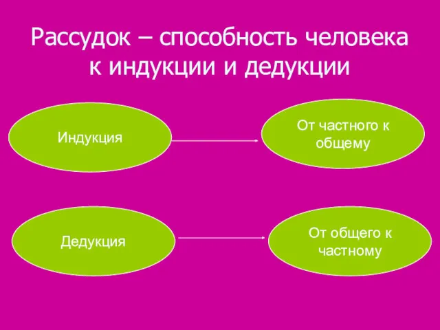 Рассудок – способность человека к индукции и дедукции От общего