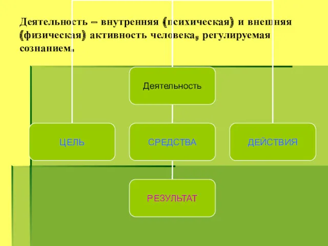 Деятельность – внутренняя (психическая) и внешняя (физическая) активность человека, регулируемая сознанием.