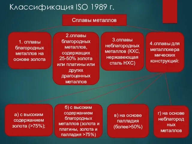 Классификация ISO 1989 г. Сплавы металлов 1. сплавы благородных металлов