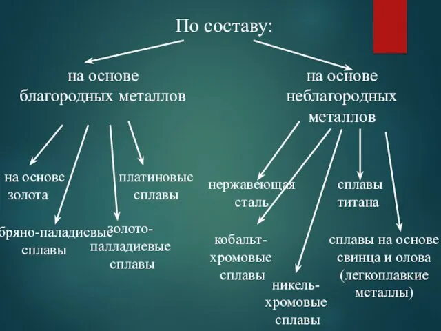 По составу: на основе благородных металлов на основе неблагородных металлов