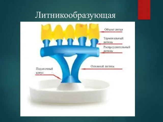 Литникообразующая система. Объект литья Терминальный литник Подопочный конус Распределительный литник Основной литник