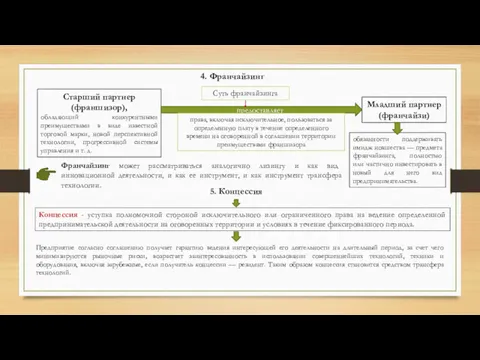 4. Франчайзинг Суть франчайзинга Старший партнер (франшизор), обладающий конкурентными преимуществами