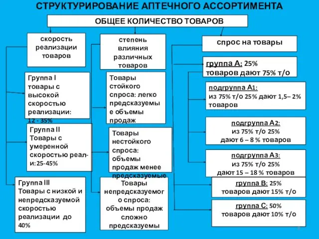 СТРУКТУРИРОВАНИЕ АПТЕЧНОГО АССОРТИМЕНТА