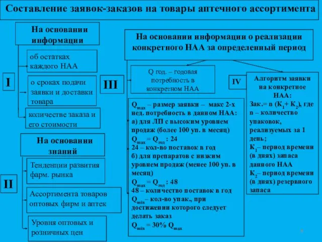 Составление заявок-заказов на товары аптечного ассортимента На основании информации На