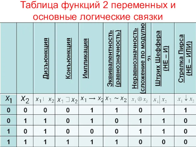 Таблица функций 2 переменных и основные логические связки