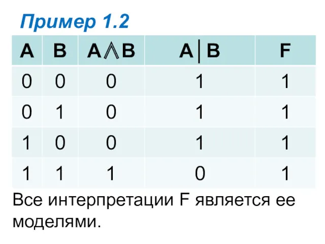 Пример 1.2 Все интерпретации F является ее моделями.