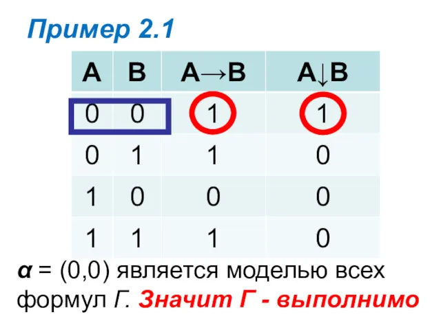 Пример 2.1 α = (0,0) является моделью всех формул Г. Значит Г - выполнимо