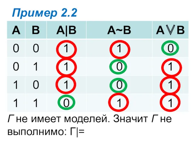 Пример 2.2 Г не имеет моделей. Значит Г не выполнимо: Г|=