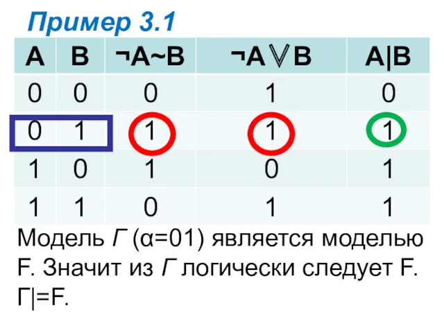 Пример 3.1 Модель Г (α=01) является моделью F. Значит из Г логически следует F. Г|=F.