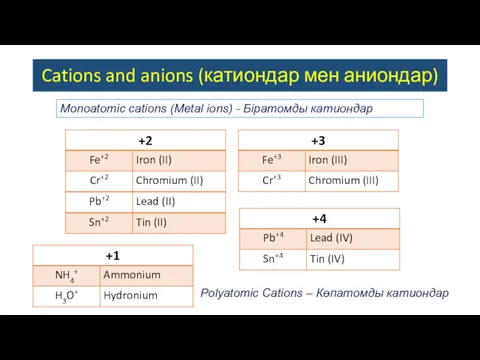 Monoatomic сations (Metal ions) - Біратомды катиондар Polyatomic Cations –