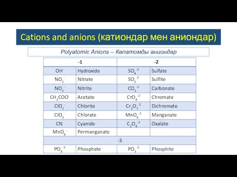 Polyatomic Anions – Көпатомды аниондар Cations and anions (катиондар мен аниондар)
