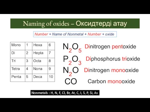 Naming of oxides – Оксидтерді атау Number + Name of