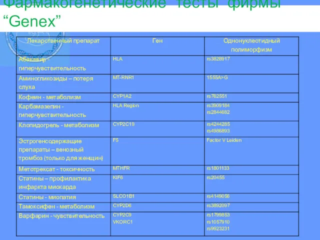 Фармакогенетические тесты фирмы “Genex”