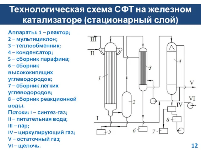 Технологическая схема СФТ на железном катализаторе (стационарный слой) Аппараты: 1