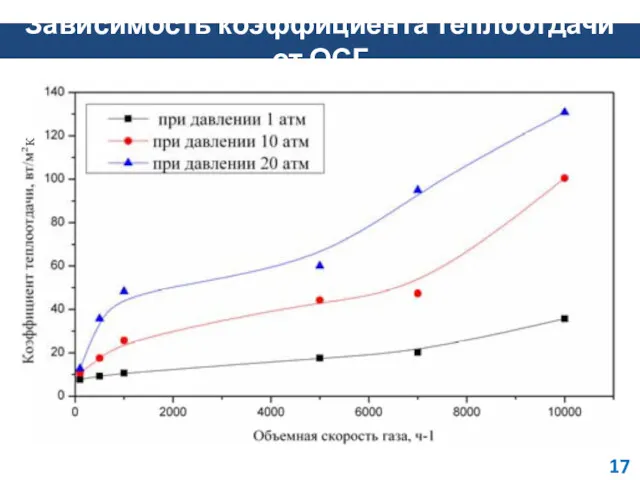 Зависимость коэффициента теплоотдачи от ОСГ