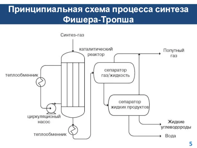 Принципиальная схема процесса синтеза Фишера-Тропша