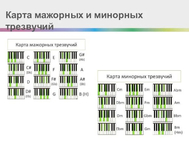 Карта мажорных и минорных трезвучий