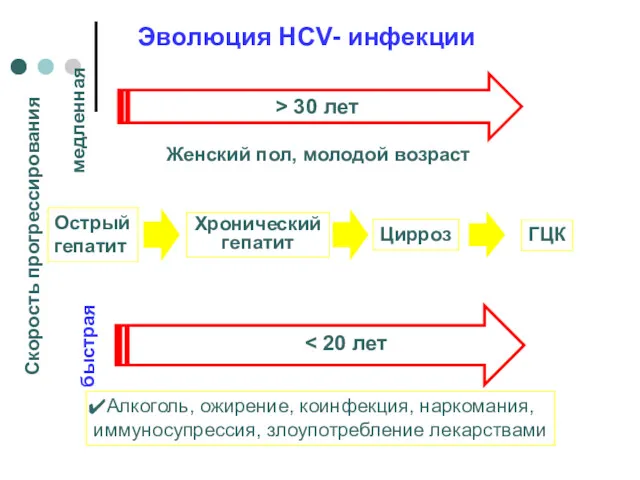 Эволюция HCV- инфекции > 30 лет Скорость прогрессирования быстрая медленная