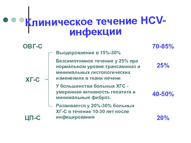 Клиническое течение HCV-инфекции ОВГ-С 70-85% Выздоровление в 15%-30% Безсимптомное течение