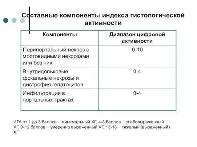 Составные компоненты индекса гистологической активности ИГА от 1 до 3