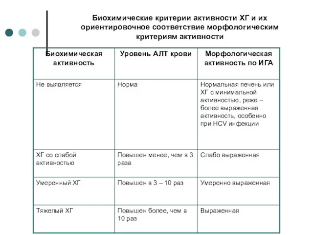 Биохимические критерии активности ХГ и их ориентировочное соответствие морфологическим критериям активности