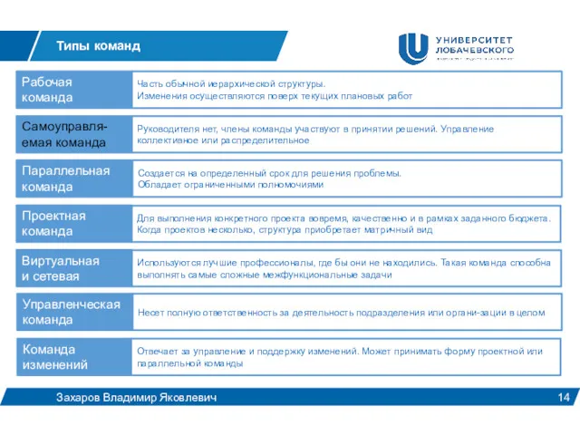 Рабочая команда Типы команд Захаров Владимир Яковлевич Самоуправля-емая команда Виртуальная
