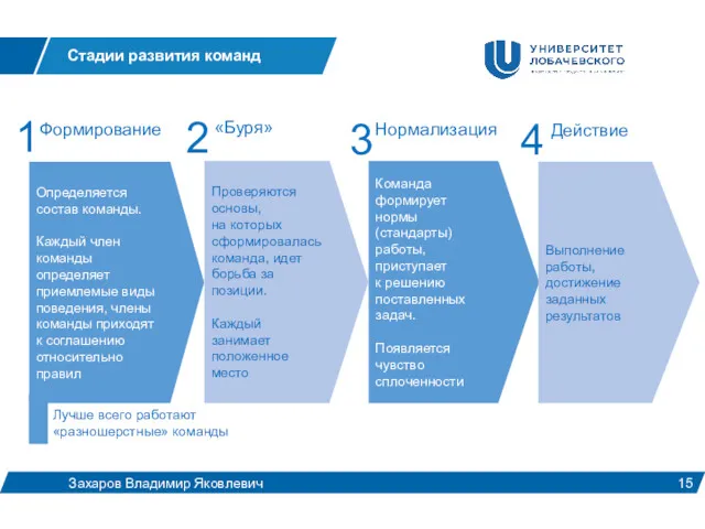 Стадии развития команд Захаров Владимир Яковлевич Определяется состав команды. Каждый