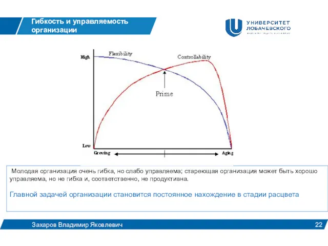 Молодая организация очень гибка, но слабо управляема; стареющая организация может