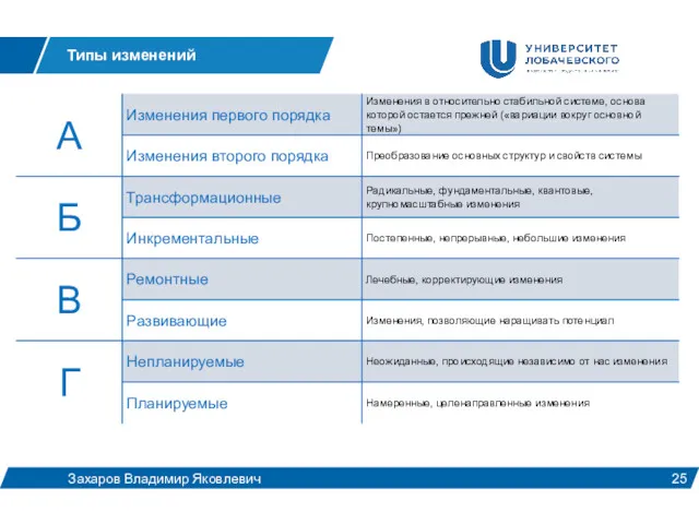 Типы изменений Захаров Владимир Яковлевич