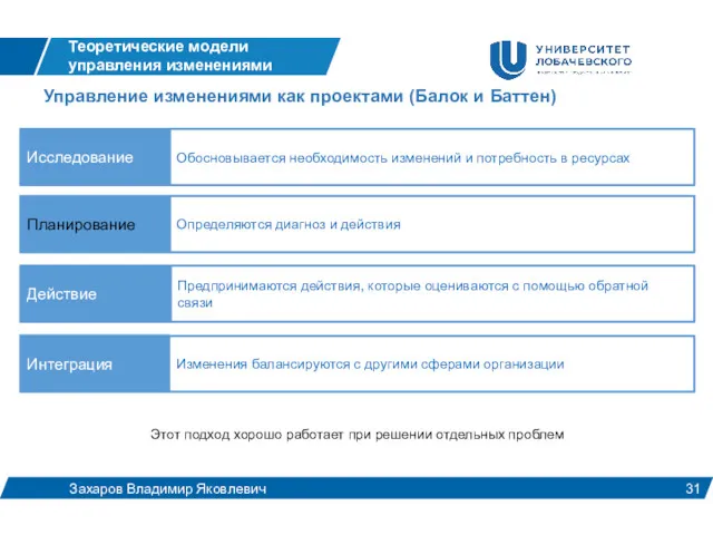 Теоретические модели управления изменениями Захаров Владимир Яковлевич Управление изменениями как