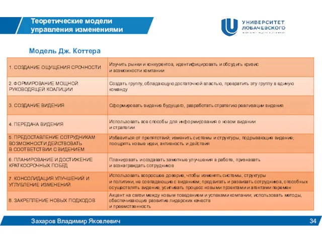 Модель Дж. Коттера Теоретические модели управления изменениями Захаров Владимир Яковлевич