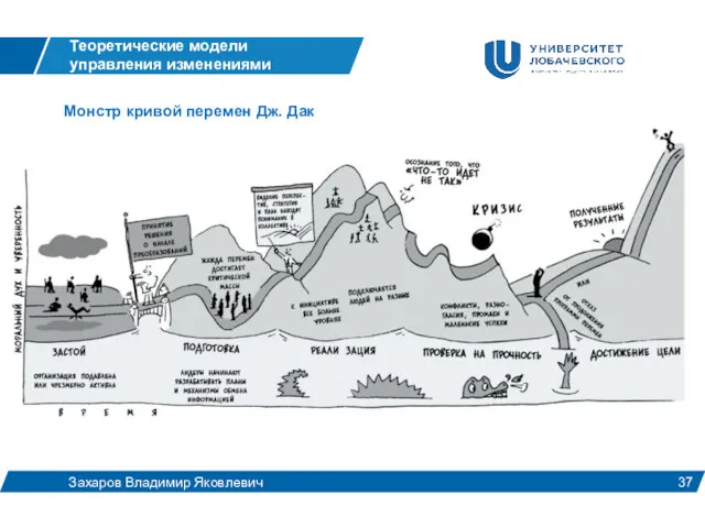 Теоретические модели управления изменениями Захаров Владимир Яковлевич Монстр кривой перемен Дж. Дак