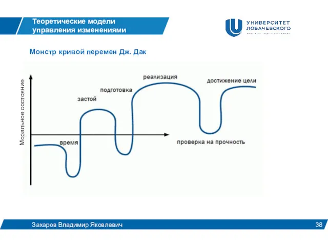 Теоретические модели управления изменениями Захаров Владимир Яковлевич Монстр кривой перемен Дж. Дак Моральное состояние