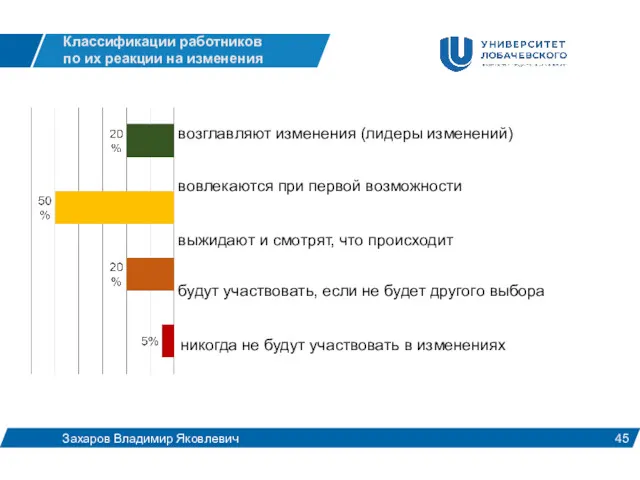 Классификации работников по их реакции на изменения Захаров Владимир Яковлевич