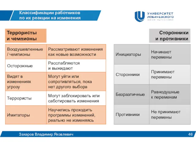 Классификации работников по их реакции на изменения Захаров Владимир Яковлевич Террористы и чемпионы Сторонники и противники