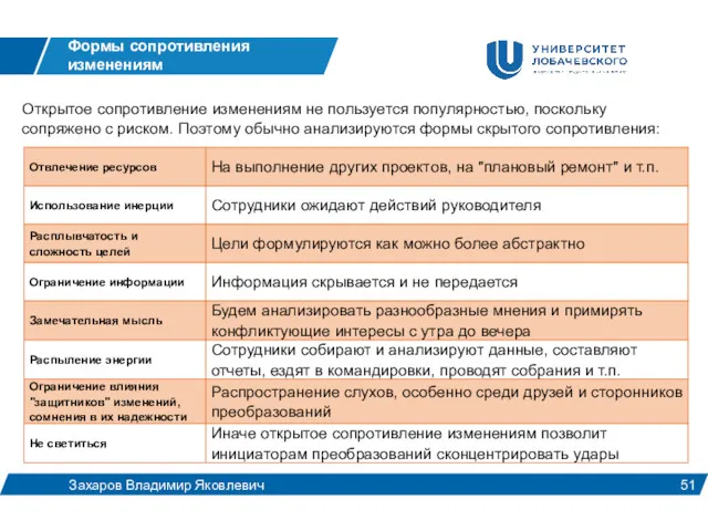 Формы сопротивления изменениям Захаров Владимир Яковлевич Открытое сопротивление изменениям не