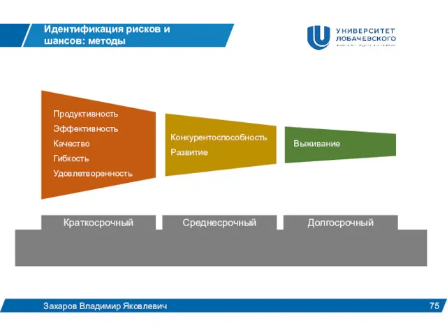 Краткосрочный Идентификация рисков и шансов: методы Захаров Владимир Яковлевич Среднесрочный