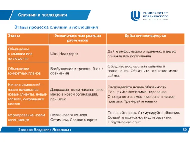 Слияния и поглощения Этапы процесса слияния и поглощения Захаров Владимир Яковлевич 80